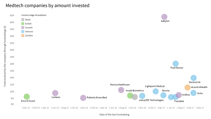 medtech companies by amount invested