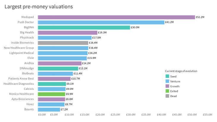 medtech company valuations