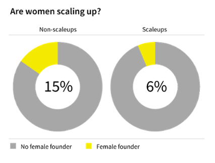 Scaleup-vs-non-scaleup,-female-founders