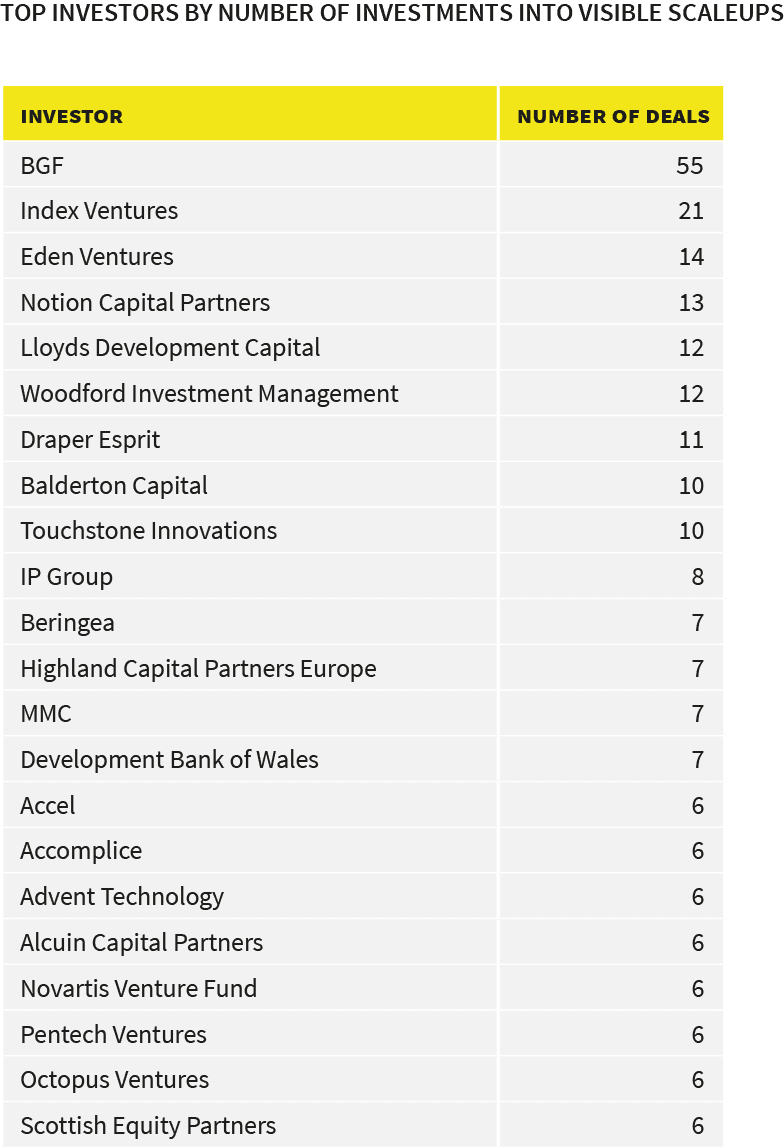 Top investors by deals 2017