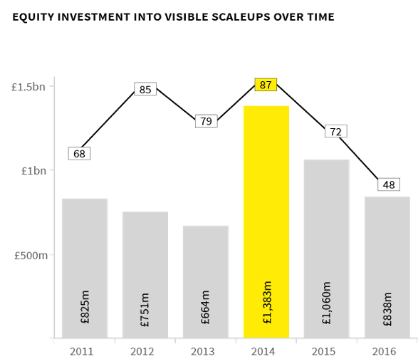 investment into scaleups
