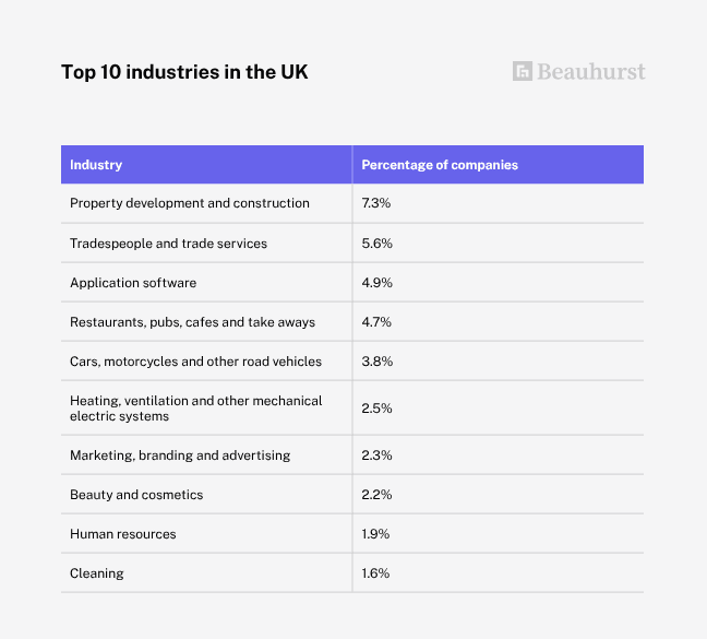 The UKs top ten industries by percentage of companies active