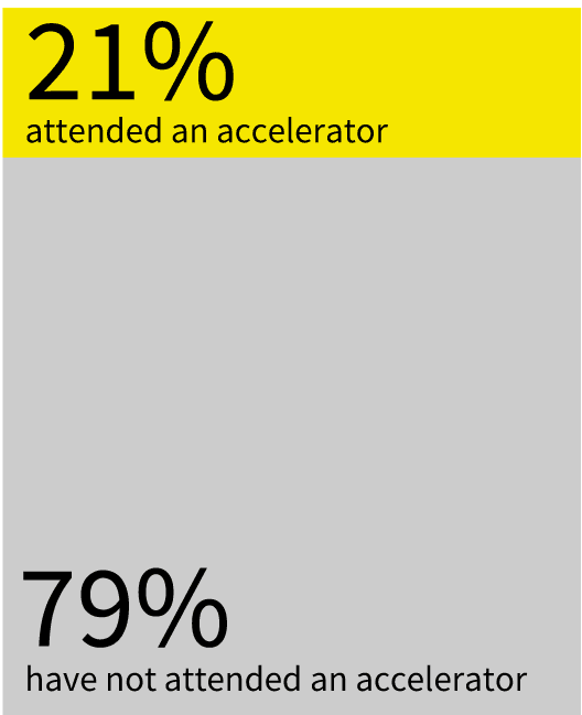 21% of analysed companies attended an accelerator; 79% have not