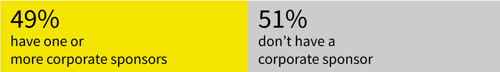 49% of accelerators have one or more corporate sponsors; 51% don't have a corporate sponsor