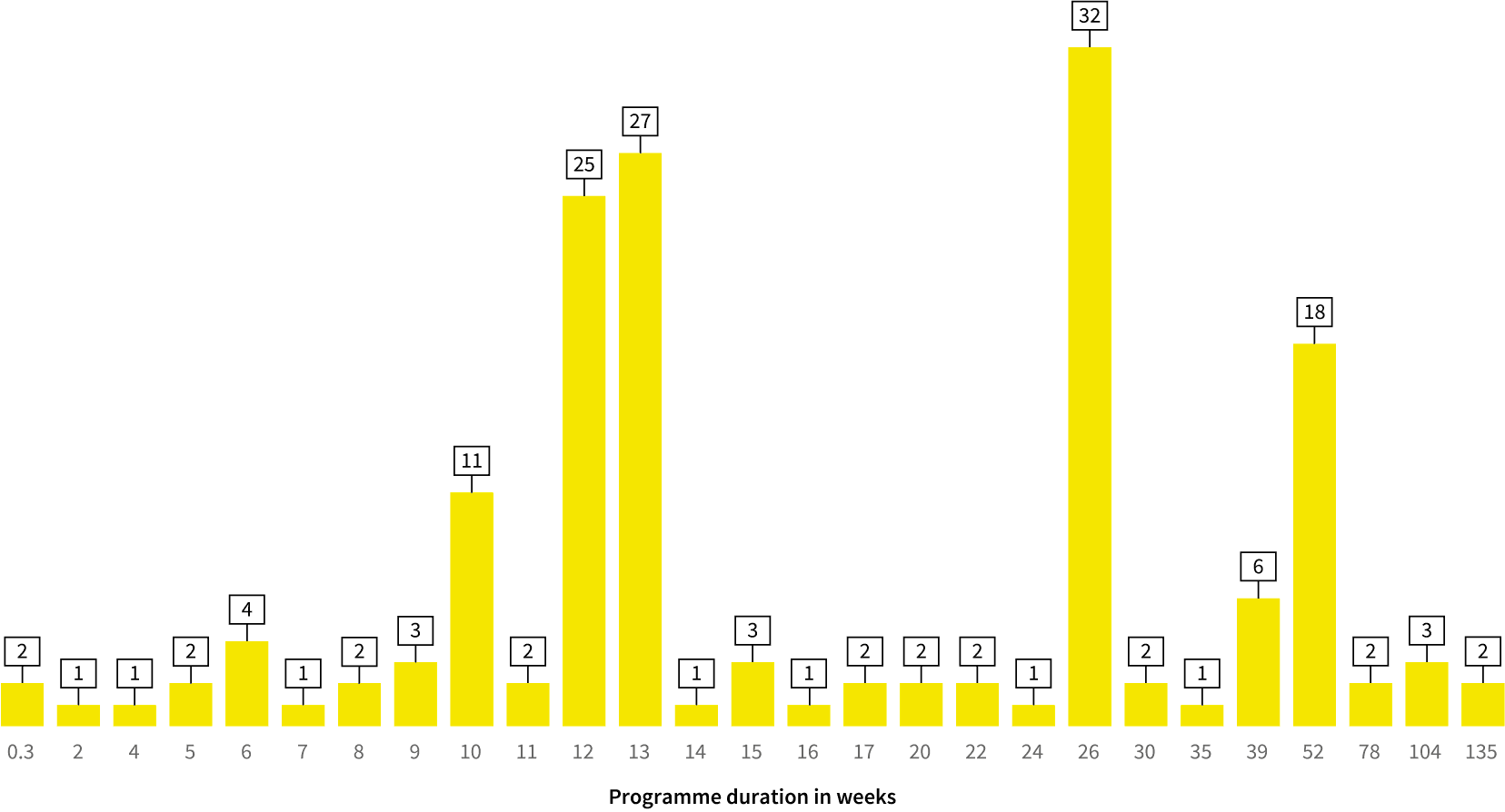 Bar chart of accelerator programme durations in weeks, peaking at 12–13 weeks