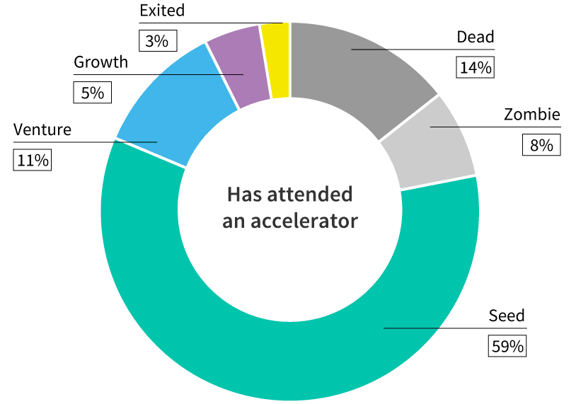 Donut chart of stage of evolution for companies that have attended an accelerator: Seed 59%, Venture 11%, Growth 5%, Exited 3%, Dead 14%, Zombie 8%