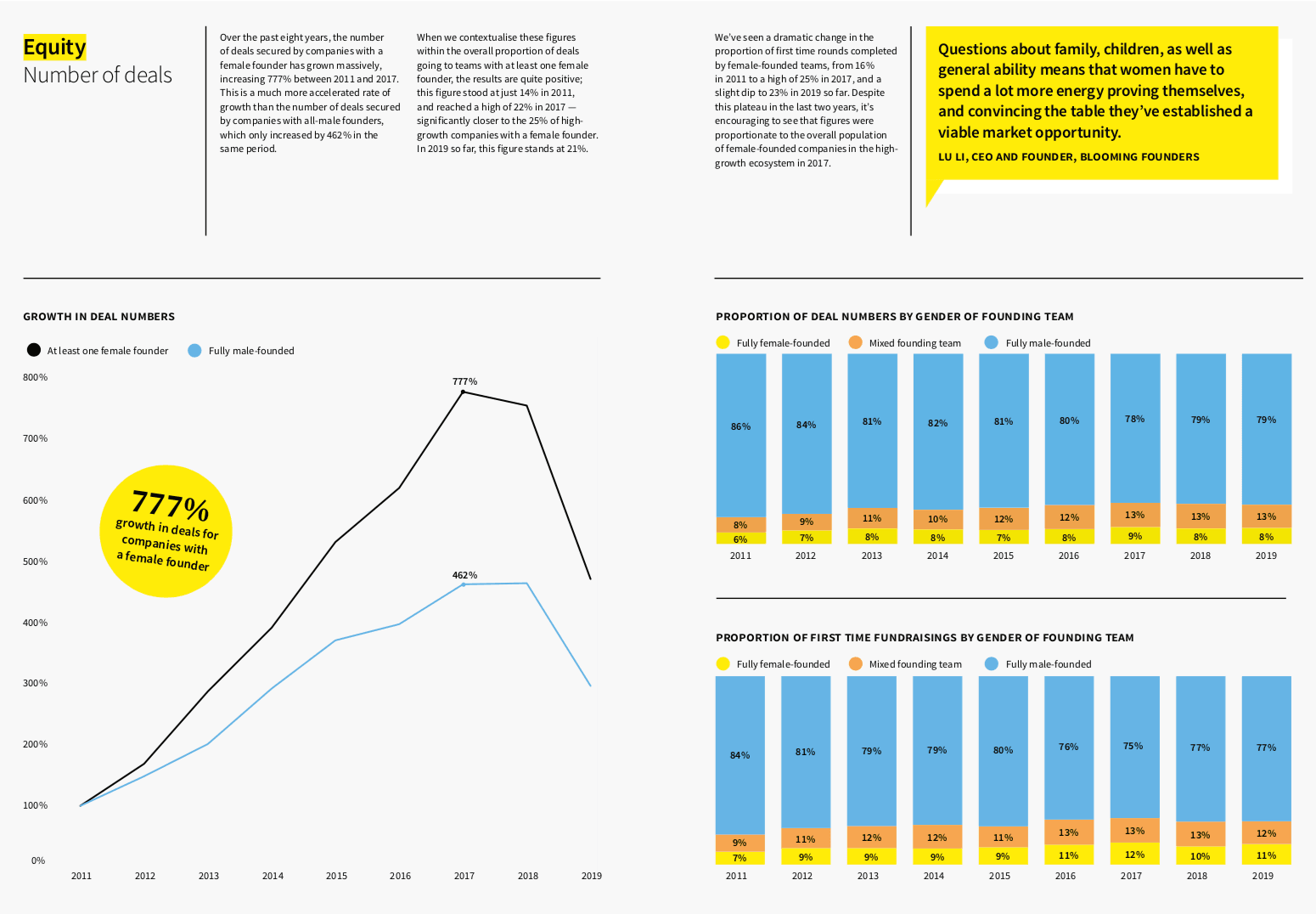 Female Entrepreneurs — Equity number of deals