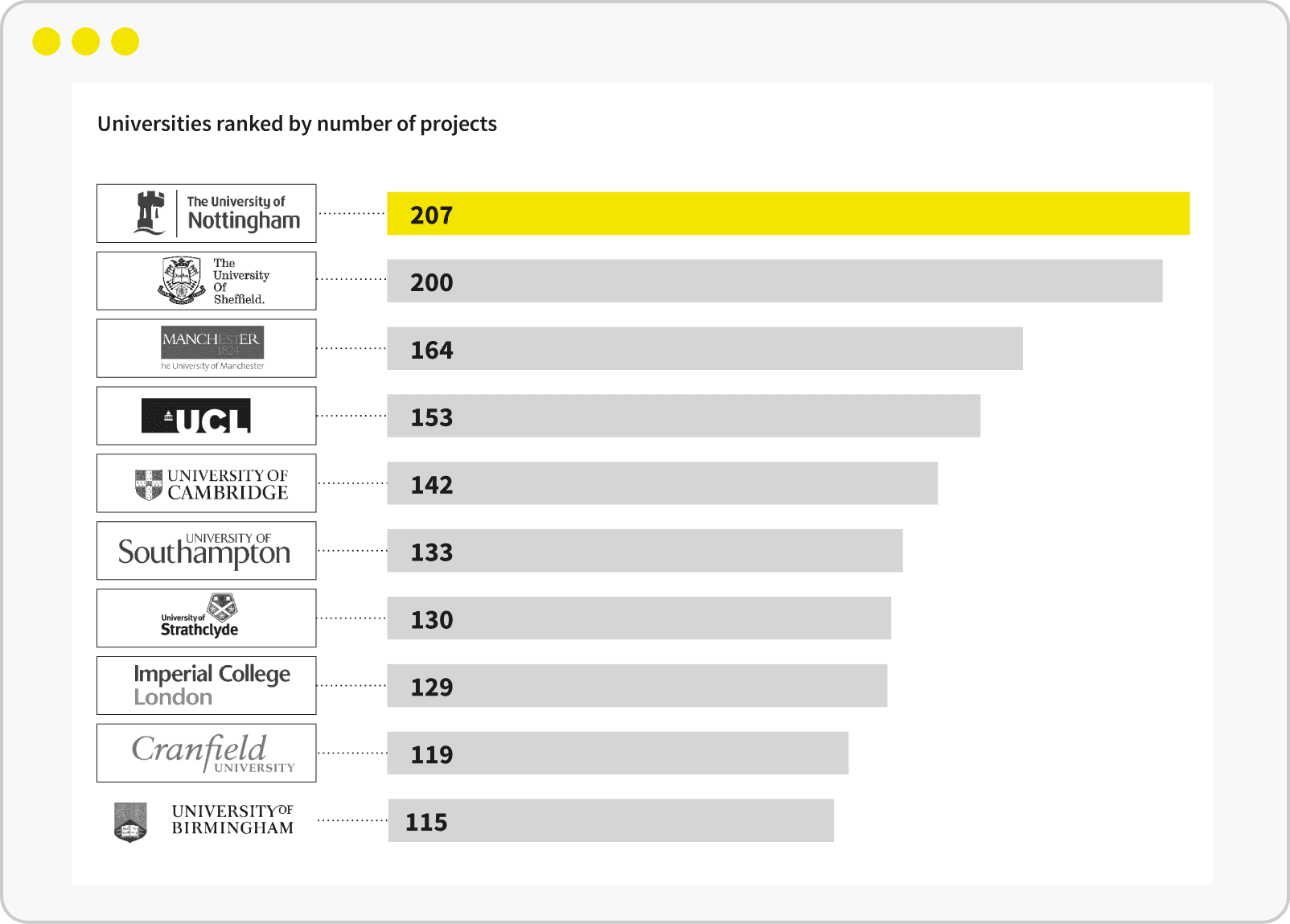 Funding innovation — Universities ranked by number of projects