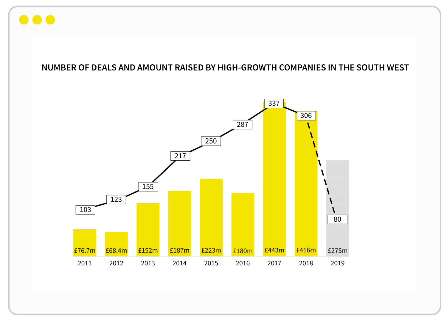 High-growth in the South West — number of deals and amount raised
