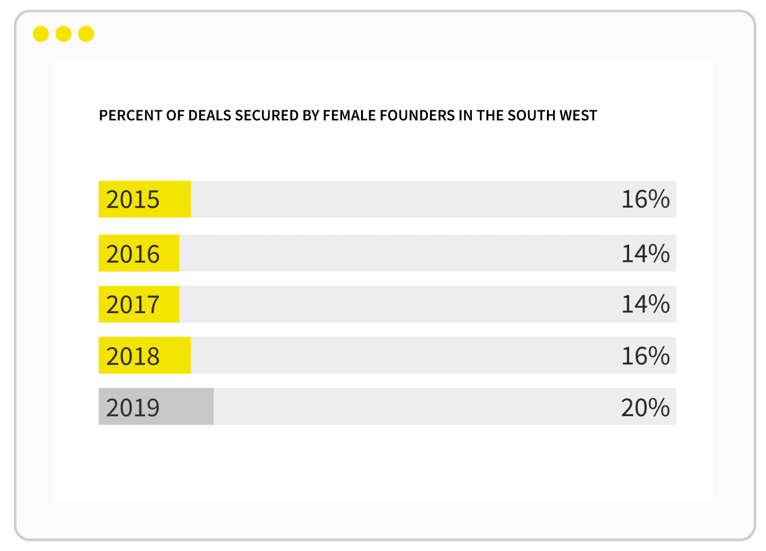 High-growth in the South West — percent of deals secured by female founders
