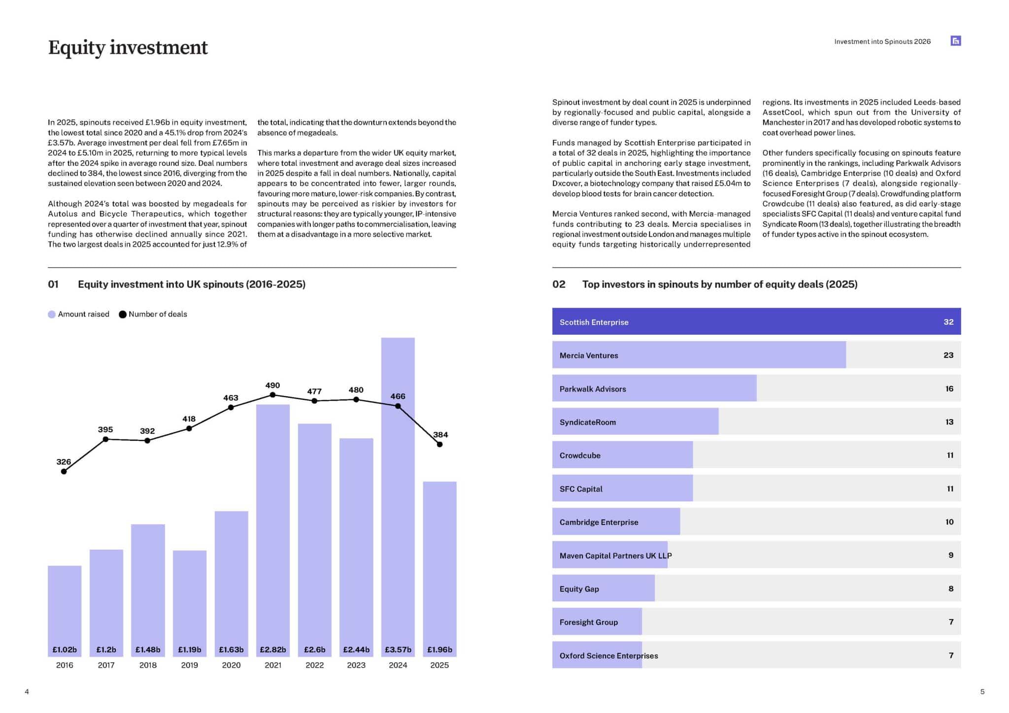 Investment into Spinouts 2026 — sample spread