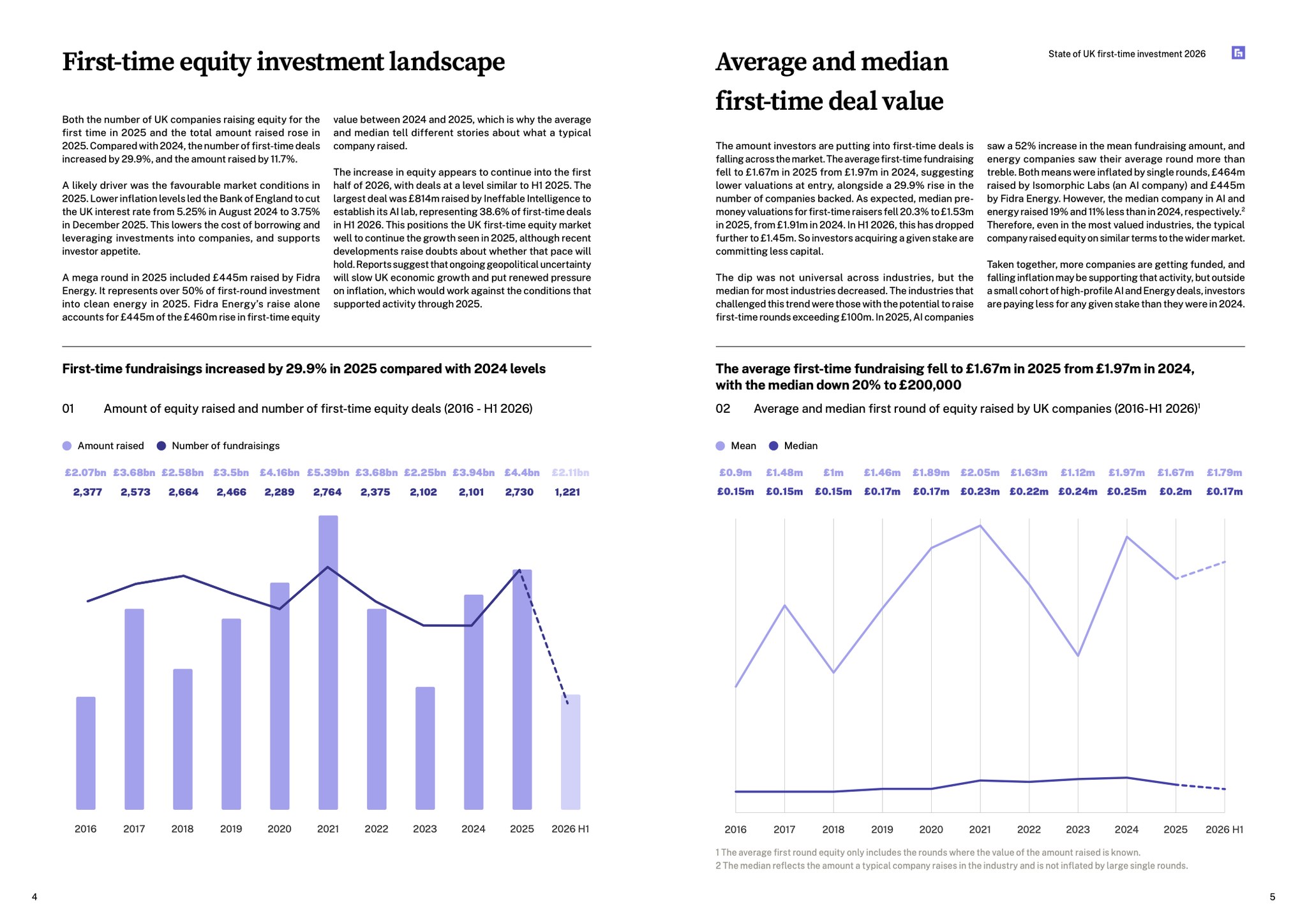 State of UK First-Time Investment 2026 — sample spread