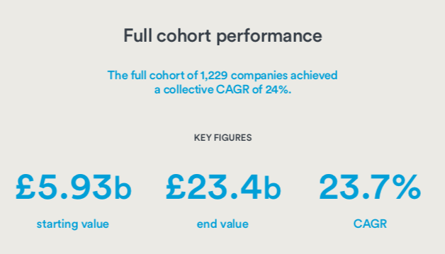 CAGR of UK startups since 2013